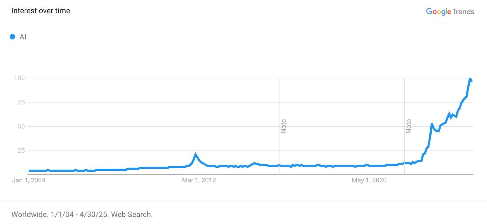 'AI' Google Trends