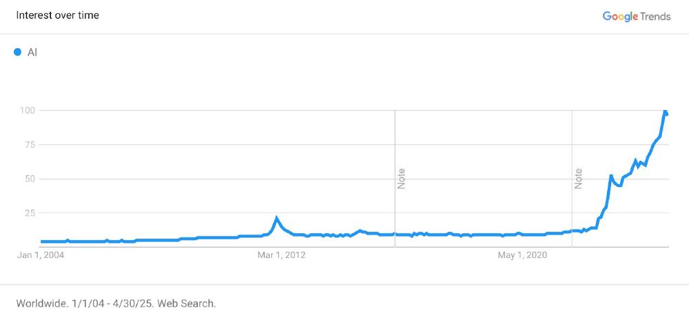 'AI' Google Trends